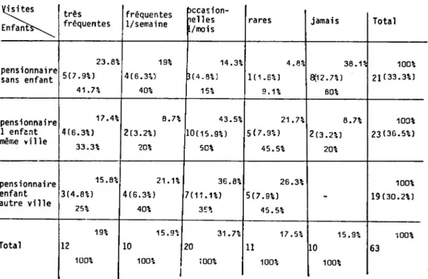 TABLEAU 16 : distribution croisée des personnes selon la fréquence des  visites reçues et l’absence d'enfants, leur présence dans  la même ville ou leur présence dans une autre ville, en 