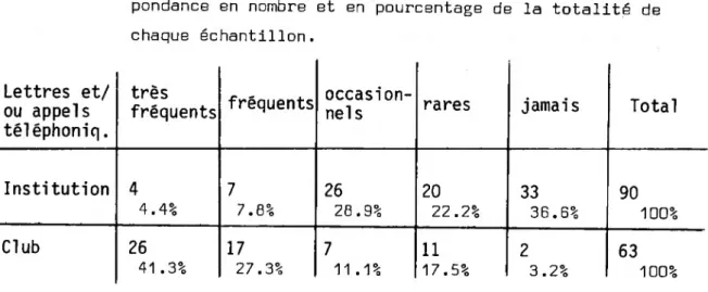 TABLEAU 17 : distribution des personnes selon la fréquence de la corres­