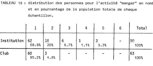 TABLEAU 18 : distribution des personnes pour l’activité &#34;manger&#34; en nombre  et en pourcentage de la population totale de chaque 