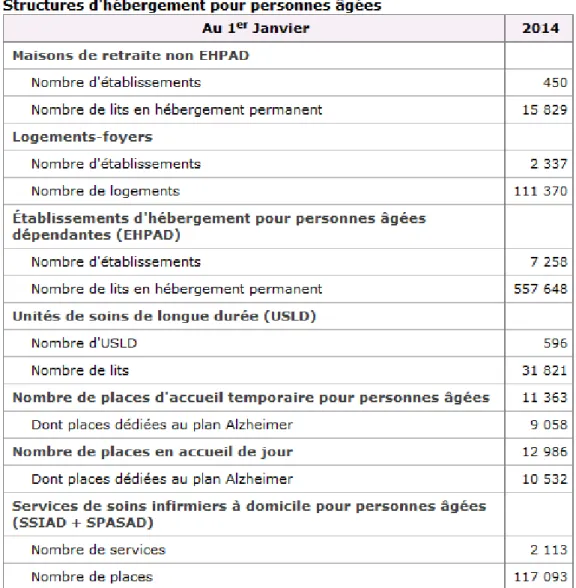 Tableau : Structures d’hébergement pour personnes âgées au 1 er  Janvier 2014. 