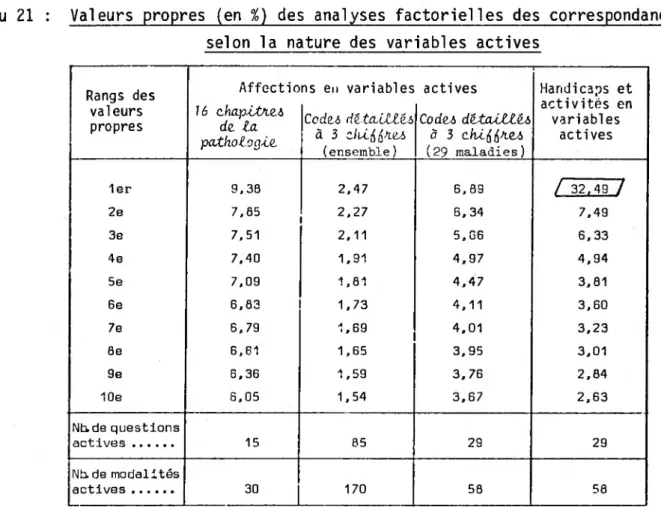 Tableau 21 : Valeurs propres (en  %)  des analyses factorielles des correspondances