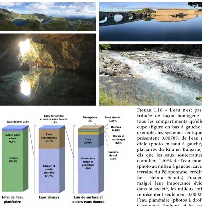 Figure 1.16 – L’eau n’est pas dis- dis-tribuée de façon homogène dans tous les compartiments qu’elle  oc-cupe (figure en bas à gauche)