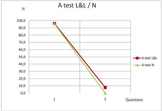 Graphique 1 : Pourcentages de bonnes réponses aux questions 1 et 2 pour les deux classes