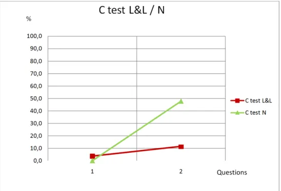Graphique 2 : Pourcentages de mauvaises réponses aux questions 1 et 2 pour les deux classes