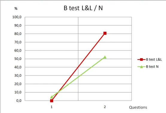 Graphique 3 : Pourcentages de réponses incomplètes aux questions 1 et 2 pour les deux classes
