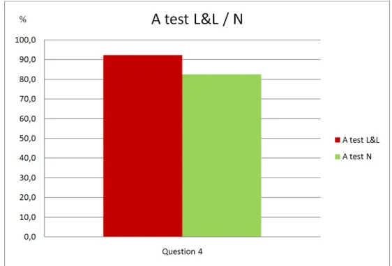 Graphique 4 : Pourcentages de bonnes réponses à la question 4 pour les deux classes