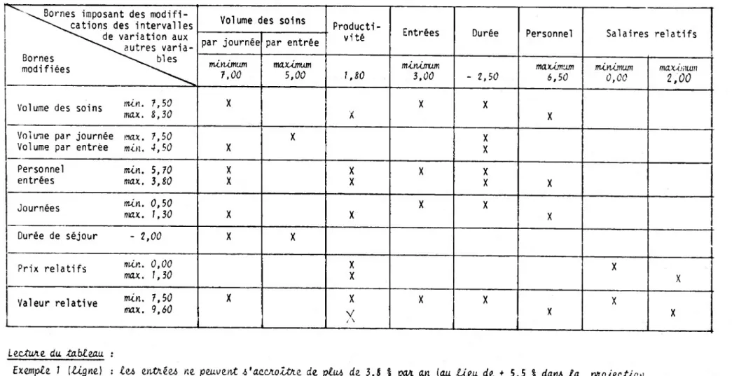 Tableau n° 16 HOPITAUX PUBLICS  Analyse des contraintes