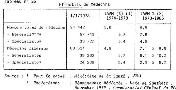 Tableau n° 26 Effectifs de Médecins 1/1/1978 TAAM (%) (1)  1974-1978 TAAM % (2) 1978-1985 Nombre total de médecins 91 442 5,6 6,5