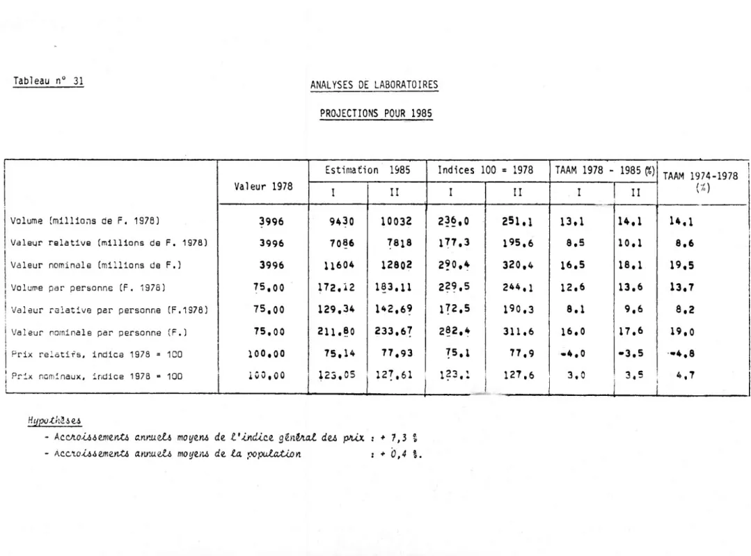 Tableau n° 31 ANALYSES DE LABORATOIRES