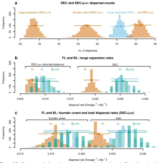 Figure I.2. Histograms of dispersal counts and rates for broad-leaved (BL, with and without  Intermediate) and fine-leaved (FL) Loliinae, inferred through stochastic mapping