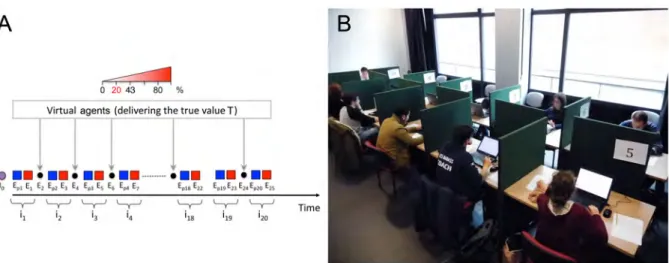 Figure 1.2: The experimental protocol is summarized on the left panel A. For a given question, each