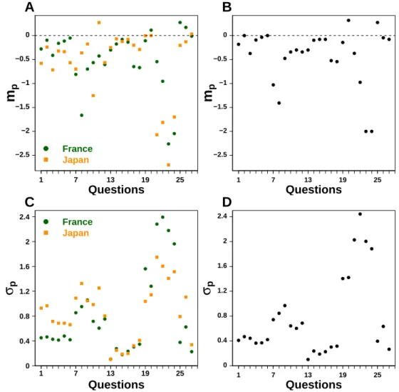 Figure 1.3: Median m p and average absolute deviation from the median σ p for the 27 first questions in: