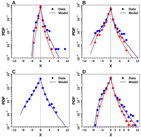 Figure 1.6: Distribution of log-transformed individual estimates X = log( E T ), before (blue) and after social