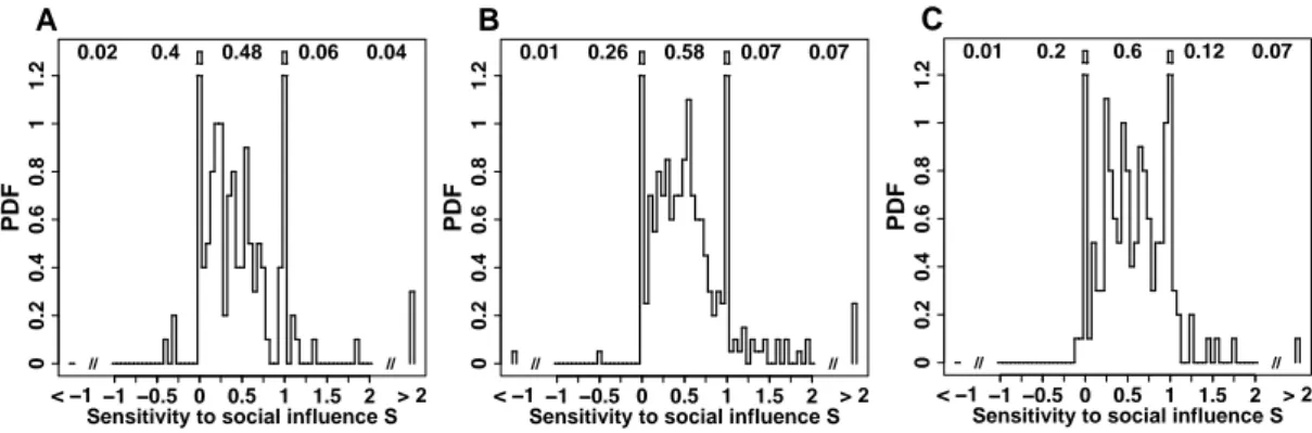 Figure 1.9: PDF of the sensitivity to social influence S, for questions 25 to 29 in the first experiment in