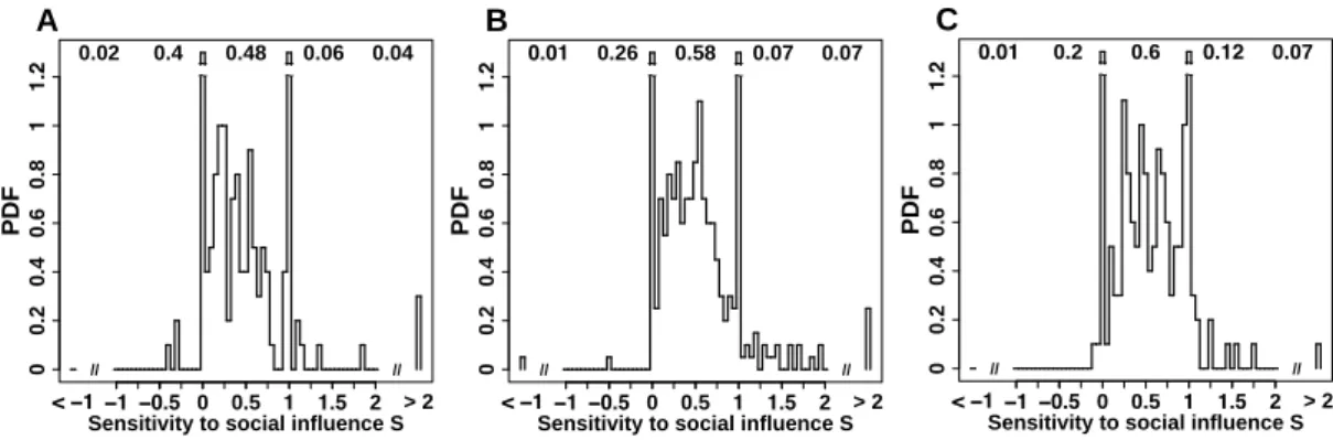 Figure 1.9: PDF of the sensitivity to social influence S, for questions 25 to 29 in the first experiment in