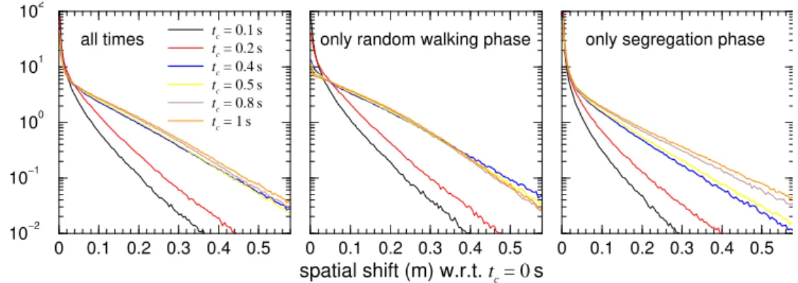 Figure 2.6: Probability density function of the spatial shift of the reconstructed position of an individual