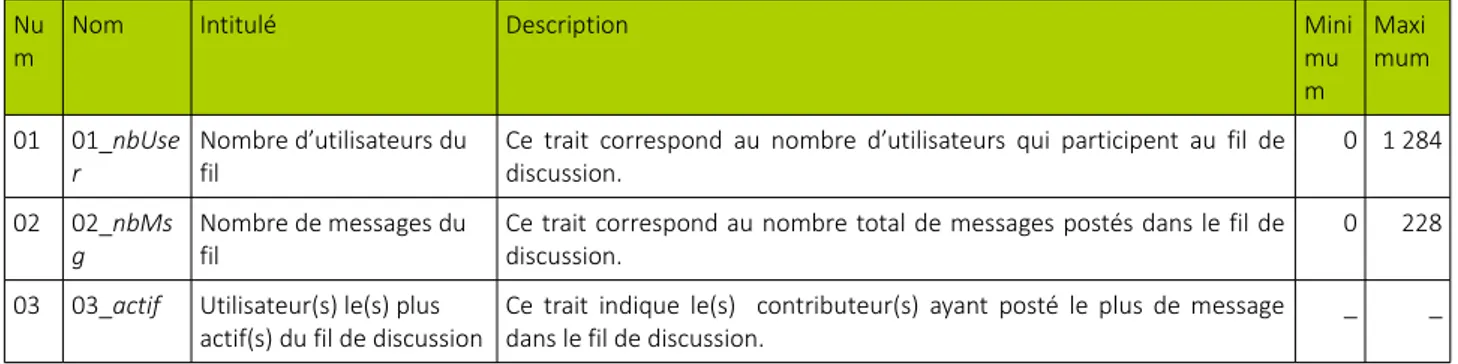 Tableau  3  : Tableau 3: Synthèse des traits descriptifs utilisés pour, dans un premier temps, effectuer l’identification des fils de discussions dépourvus d’interaction, puis par la suite caractériser les profils de d’interaction au sein des données restantes