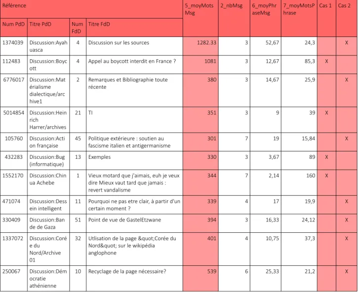 Tableau 12 : Observation d'un échantillon de fils ayant une moyenne de mots / message élevé.