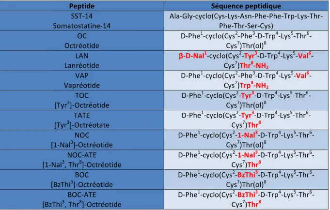 Figure	 14	 :	 Tableau	 récapitulatif	 des	 séquences	 peptidiques	 des	 principaux	 analogues	