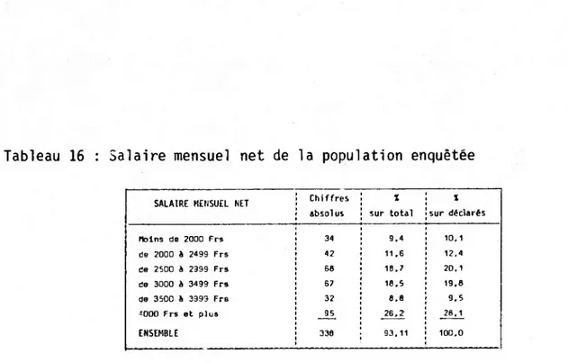 Tableau 16 bis Salaire mensuel net des salariés de l'industrie  (Le nonde,  l'année économique et sociale)