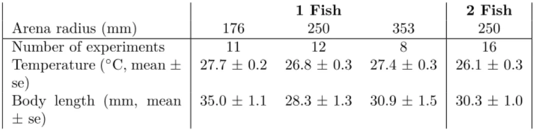 Table 2.1: Experimental conditions 1 Fish 2 Fish Arena radius (mm) 176 250 353 250 Number of experiments 11 12 8 16 Temperature ( ◦ C, mean ± se) 27.7 ± 0.2 26.8 ± 0.3 27.4 ± 0.3 26.1 ± 0.3 Body length (mm, mean