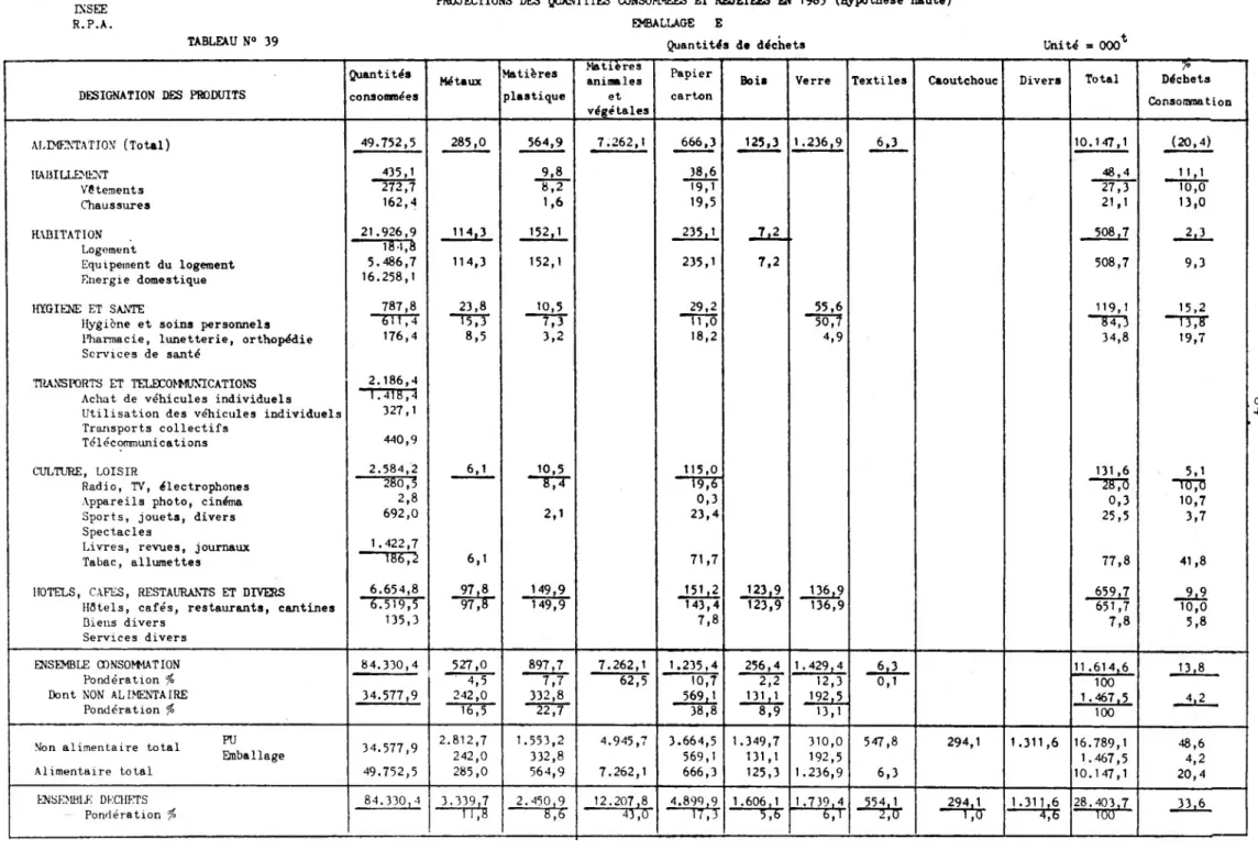 TABLEAU N° 39Sources : CREDOC