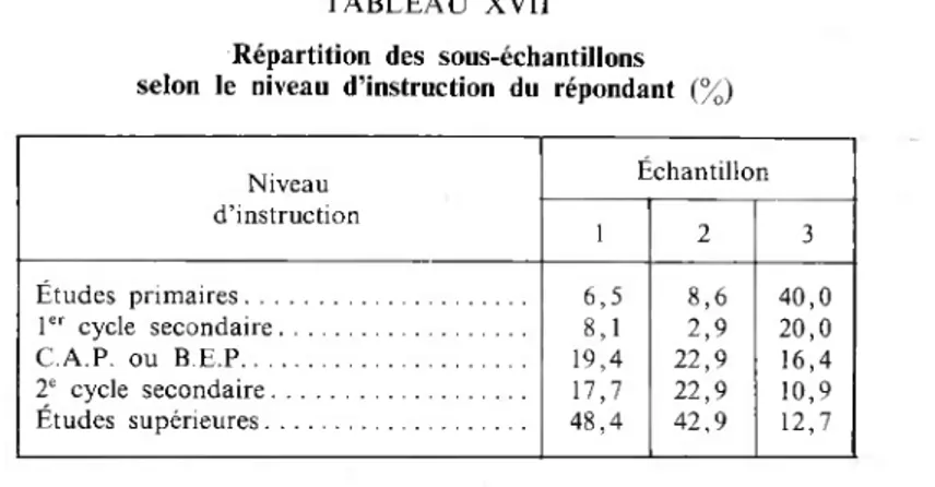 TABLEAU XVII Répartition des sous-échantillons  selon le niveau d’instruction du répondant (%)