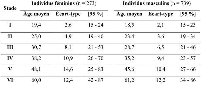Tableau 2 :   Statistiques  descriptives  de  l’échantillon  de  référence  utilisé  par  Brooks  et  Suchey  (Brooks, 1990)