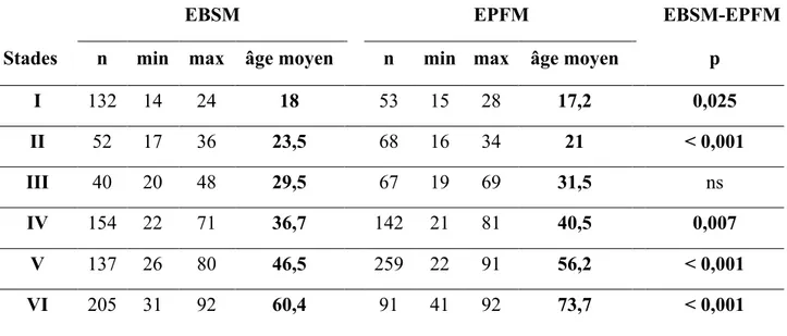 Tableau 3 :   Statistiques  descriptives  par  stade  pour  les  échantillons  EBSM  et  EPFM  (ns  =  non  significatif)