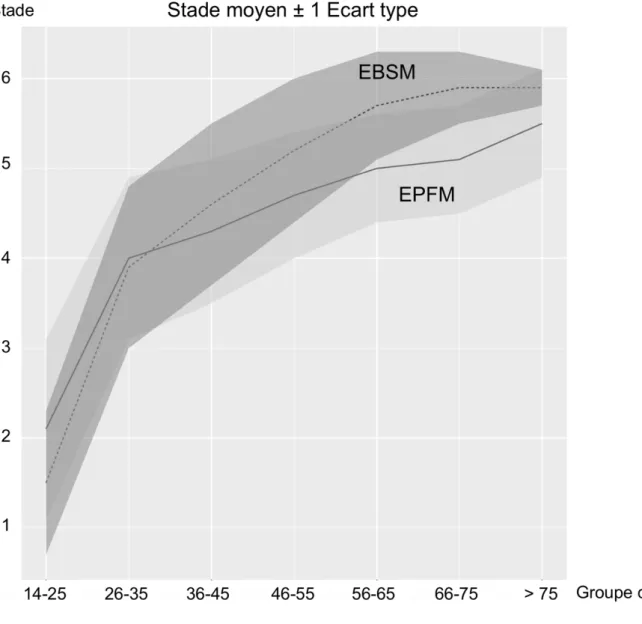 Figure 6 :   Évolution du stade moyen par intervalle de 10 ans d’âge pour les échantillons EBSM et  EPFM