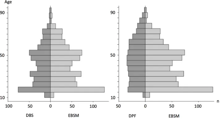 Figure 7 :   Histogramme  « back-to-back »  de  distribution  par  âge  de  l’échantillon  de  référence  EBSM  comparativement  à  la  distribution  par  âge  des  deux  sous-échantillons  (DBS et DPF)