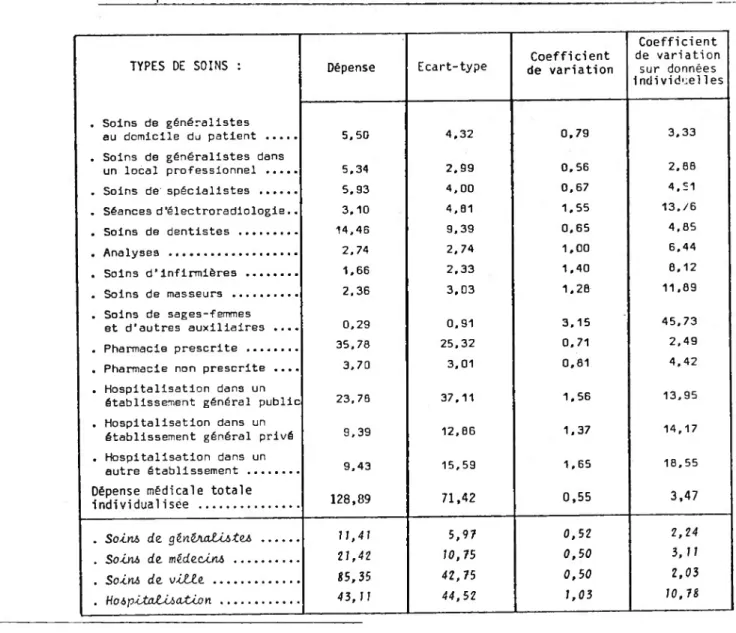 Tableau 2 : Les dépenses médicales des 148 individus fictifs ramenées à 12 semaines