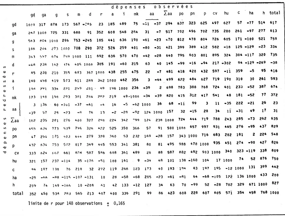 Tableau 4 : Matrice des corrélations (les coefficients sont à diviser par 100) d é P e n s e S O b s e r v e e S g4 ga g S m d r a i mk aa Zaa po pn P CV hu C ha h total gd 1000 317 878 173 567 -:°s 23 185 489 75 -PI -37 294 637 323 625 497 627 57 -77 514 617 ga 267 1000 725 331 688 91 352 608 548 284 31 -7 517 702 496 702 735 280 261 -97 277 613 g 563 804 10  0  0 296 753 -245 185 441 636 190 -61 -23 470 812 478 804 726 605 171 -100 521 759 s 106 204 273 1000 708 290 372 526 259 401 • 80 -31 421 399 389 412 582 -10 125 -129 -23 334 m 3'* 3 697 674 769 1000 11! 692 636 570 470 -42 • 28 640 795 603 801 895 324 304 -117 320 735 d -48 ?3B 142 (74 405 l non 305 191 •6 0 215 63 40 145 -99 •16 .94 217 -302 94 -129 -269 -38 CD r 85 230 210 IPJ3m 693 367 inno 438 255 475 22 -7 481 418 420 432 597 -fl 359 .5 95 416 i n a mo 458 419 573 611 289 342 1000 462 356 3 •44 499 622 484 627 719 190 310 30 261 593 to (D i 148 ?9l 334 221 299 201 • 89 196 1000 236 -39 2 698 783 388 768 724 401 233 •52 387 674  S-mk 1 ?3 1*0 190 293 38 1 204 2«2 219 49 • îooo -34 -39 820 415 312 417 541 48 181 -52 77 372 *o 3 136 60 -loi -37 -61 -4 16 -5 -62 1000 36 68 -11 99 3 11 -35 222 -21 26 23 S- aa -39 57 28 -23 76 13 -2 -28 -92 124 1000 157 32 -15 28 34 n -31 49 17 31 to Zaa Ui2 235 281 276 40 0 327 290 224 342 ’99 124 238 1000 724 444 719 788 243 285 -73 262 635 to po 465 634 773 539 796 326 422 525 350 366 57 91 500 1000 657 997 931 465 276 -95 437 829 c 0) pn 47 254 1 75 403 444 279 328 360 53 232 169 -28 157 343 1000 716 683 202 181 2 22* 548 CL '&lt;D P 43? 634 753 512 817 349 445 553 341 381 80 81 495 988 478 1000 935 451 274 -90 427 826 “O cv 333 624 (.6 7 661 8.38 587 586 608 361 489 26 88 587 882 492 903 1000 340 323 -119 338 809 hu 321 157 237 -114 35 -176 -51 100 161 9 -34 48 101 138 .160 104 17 1000 74 52 876 750 c 04 107 1 30 76 210 32 272 119 266 123 173 40 193 194 83 197 195 -12 1000 131 399 442 ha -25 -66 -88 -115 -107 -131 10 28 -58 -68 205 -23 -61 -81 64 -68 -1 05 122 136 1000 433 200 h 209 74 149 -166 10 -208 61 42 133 -12 127 34 63 70 -99 52 -28 702 329 671 1000 827 total 352 450 538 283 565 213 407 400 336 291 99 86 423 606 228 607 605 571 354 458 768 1000