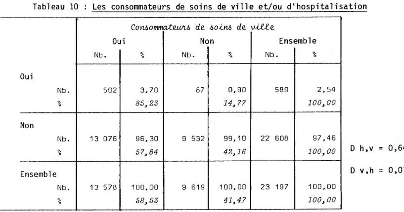 Tableau 10 : Les consommateurs de soins de ville et/ou d'hospitalisation