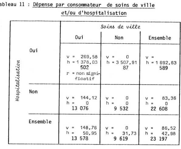 Tableau 11 : Dépense par consommateur de soins de ville et/ou d'hospitalisation Oui S! O i Oui So-in&amp; de ometteNon Ensemblev =  269,58h = 1 378,93502r = non signi­ ficatif v =  0 h = 3 507,91 87 V =h  = 1 692,63 589 sx  Non o v =  144,12 h =  0 13 076 v = 0 h = 0 9 532 v =  83,36h = 0 22 608 Ensemble v  =  148,76 h  =  50,95 13 578 v =  0h =  31,739 619 v = 86,52 h = 42,98 23 197