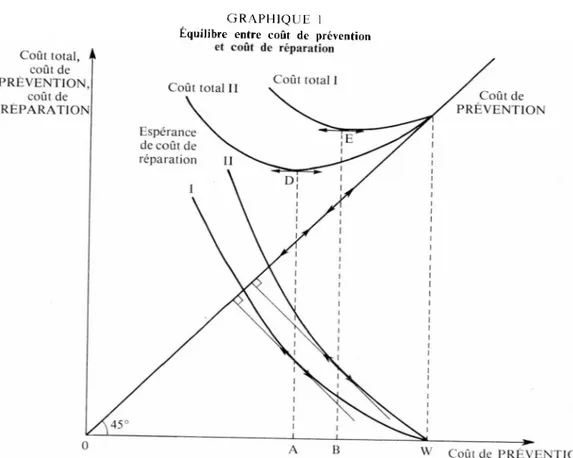 GRAPHIQUE I Équilibre entre coût de prévention