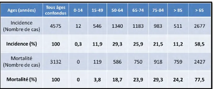 Tableau 1: Incidences et mortalités projetés et part dans l’incidence et la mortalité des cancers ovariens par tranches  d’âge en France métropolitaine en 2015 7