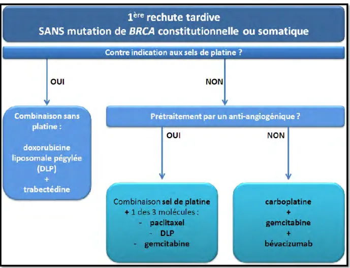 Figure 4 : Stratégie thérapeutique de la première rechute tardive sans mutation de BRCA selon les recommandations  proposées par un groupe d'experts français 52