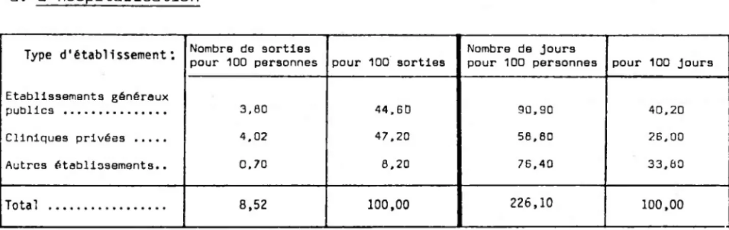 Tableau 1 : La consommation médicale par personne et par an en 1970