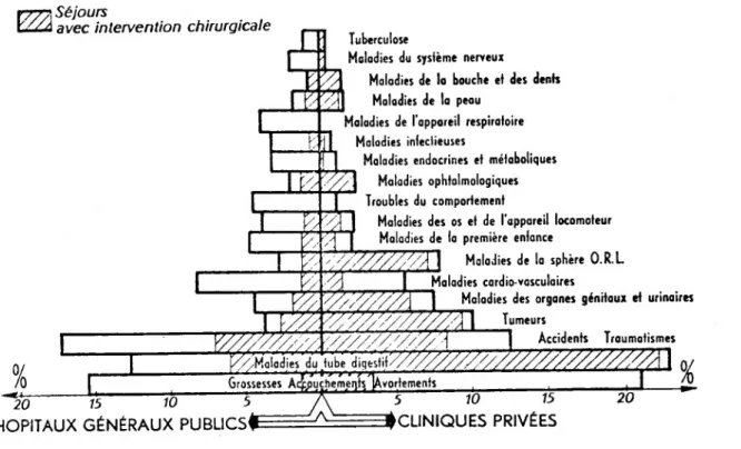 Graphique 2 : Les motifs d'hospitalisation dans les hôpitaux généraux publics et dans les cliniques privées (1970)