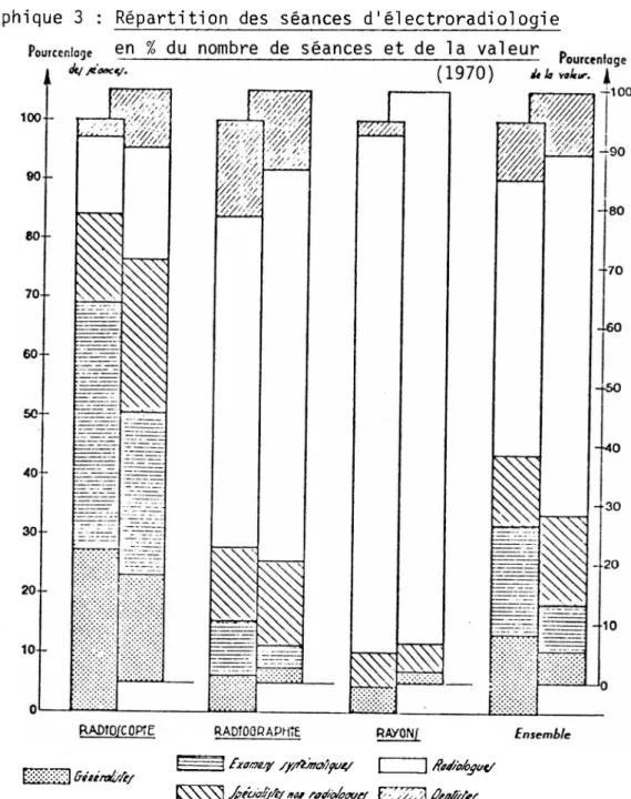 Graphique 3 : Répartition des séances d'électroradiologie Pourcentage en % du nombre de séances et de la valeur