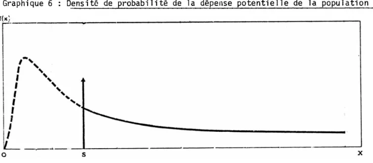 Graphique 6 : Densité de probabilité de la dépense potentielle de la population P