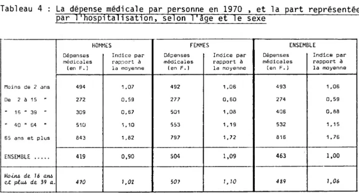 Tableau 4 : La dépense médicale par personne en 1970 , et la part représentée  par l'hospitalisation, selon l'âge et le sexe