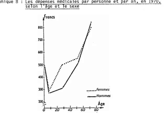 Graphique 8 : Les dépenses médicales par personne et par an, en 1970,  selon 1*âge et le sexe