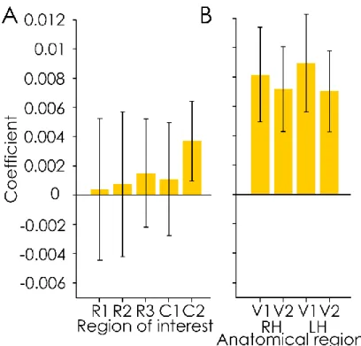 Figure 3-2. Coefficients of the GLM looking at the alpha frequency band envelope as  a  regressor  of  the  BOLD  activity  (A)  in  the  five  regions  of  interested  extracted  from  the  retinotopic  mapping  of  the  stimulus  responsive  brain  regio