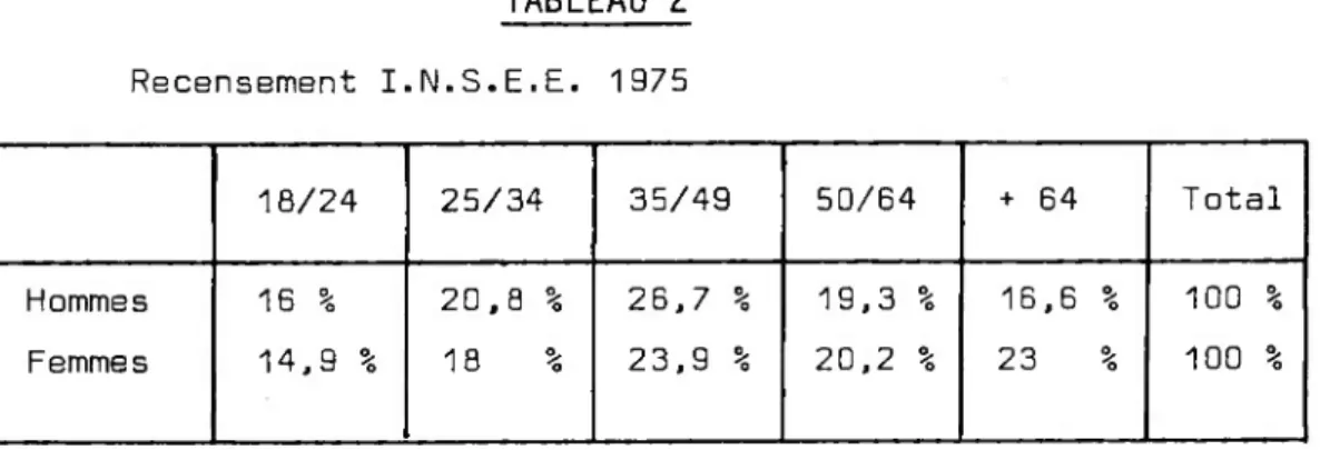 TABLEAU 2 Recensement I.N.S.E.E. 1975 18/24 25/34 35/49 50/64 + 64 T otal Hommes Femmes 16 % 14,9 % 20,8  %18 % 26,7 %23,9 % 19,3 %20,2 % 16,6 %23 % 100  %100 %