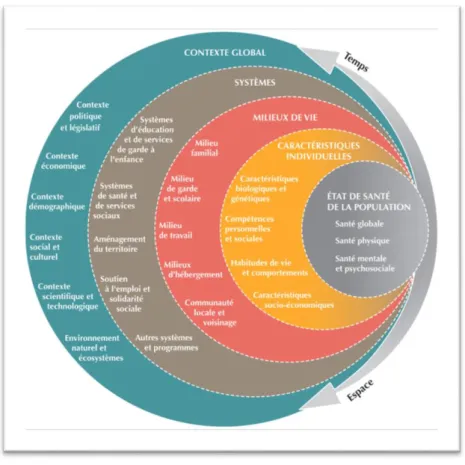 Figure 3  : Approche systémique de l’état de santé, source : Santé Publique France, 2015 