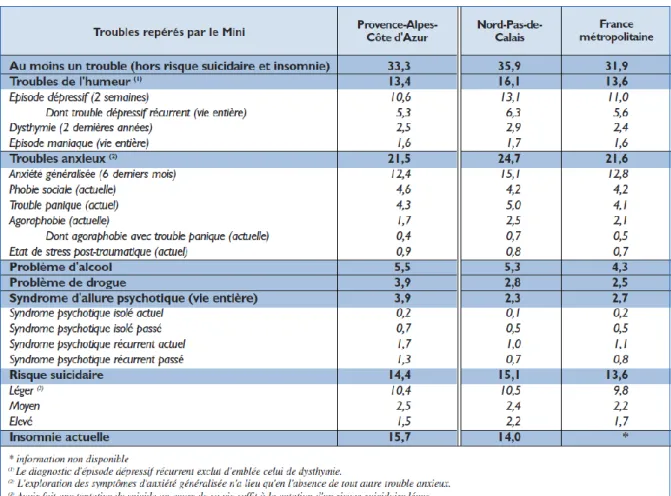 Figure  4  :  Prévalence  (%)  des  différents  troubles  repérés  chez  les  personnes  de  18  ans  et  plus,  source : Enquête  SMPG  –  Ministère de la Santé et de la protection sociale, Drees, Drass Paca – Asep – CCOMS – EPSM Lille Métropole 