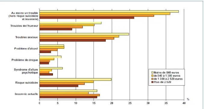 Figure 6  : Prévalence (%) des différents troubles selon le revenu mensuel familial, source : Enquête SMPG – Ministère de la  Santé et de la protection sociale, Drees, Drass Paca – Asep – CCOMS – EPSM Lille Métropole 