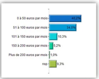 Figure 13 -  Montant des dépenses de chauffage mensuel :  